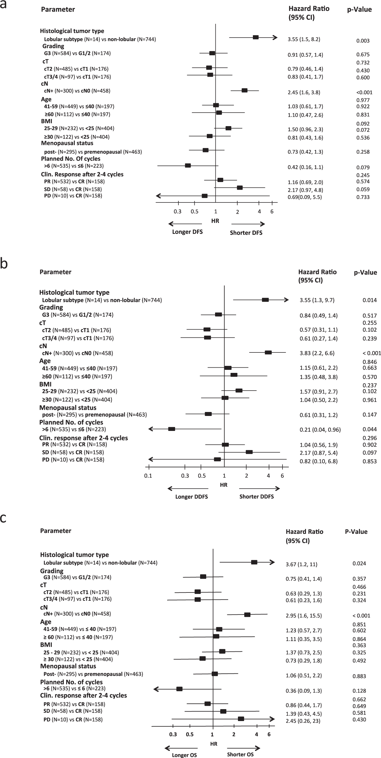 Fig. 2: Multivariate Cox regression models for disease-free survival (a), distant disease-free survival (b) and overall survival (c) in TNBC cohort. Error bars represent the 95%CI.