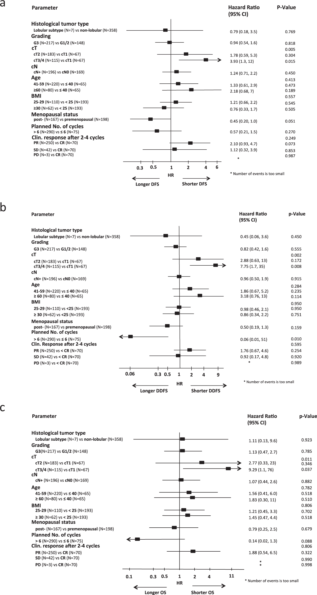 Fig. 3: Multivariate Cox regression models for disease-free survival (a), distant disease-free survival (b) and overall survival (c) in HER2 + /HR- cohort. Error bars represent the 95%CI.