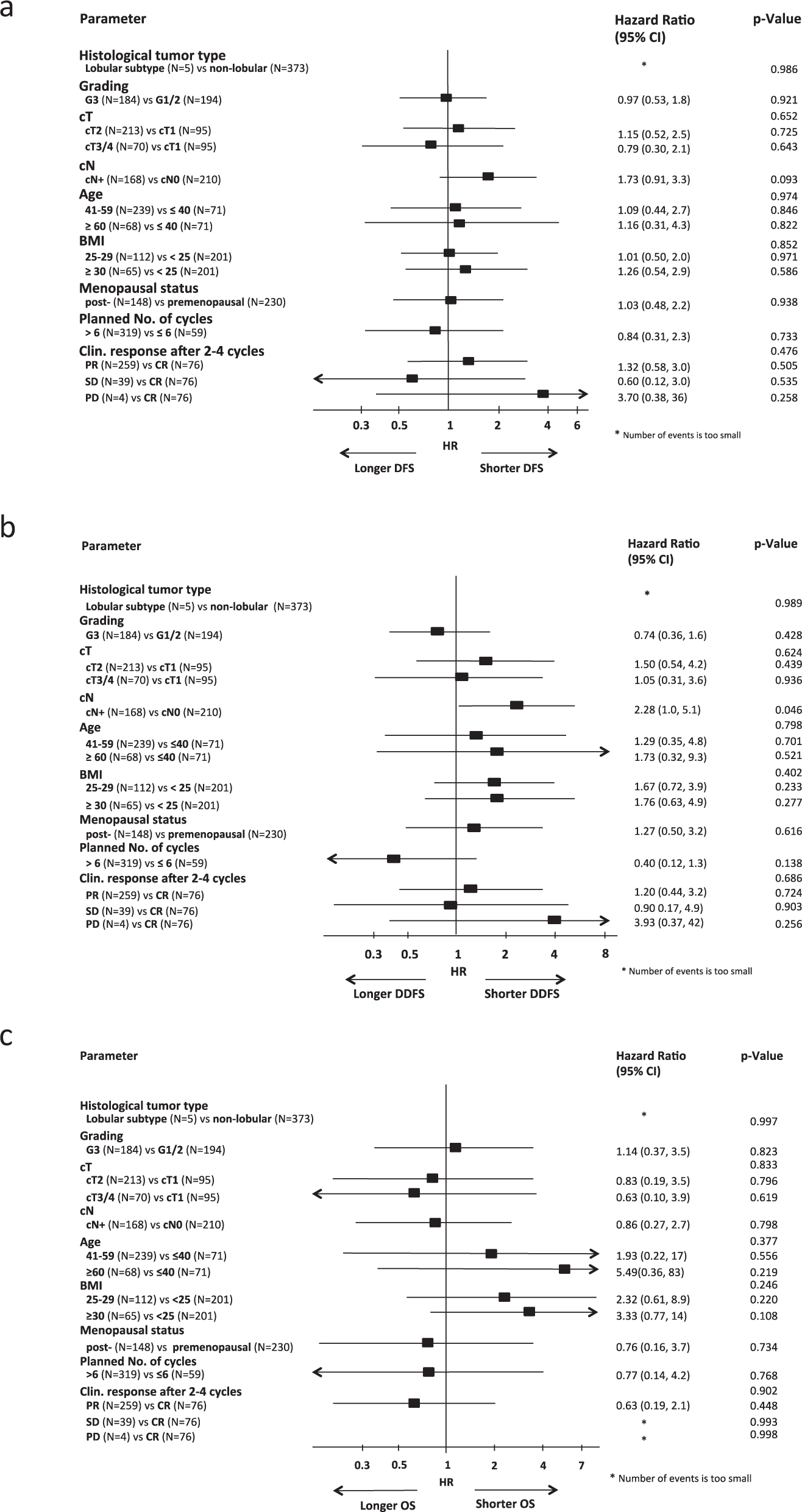 Fig. 4: Multivariate Cox regression models for disease-free survival (a), distant disease-free survival (b) and overall survival (c) in HER2 + /HR + cohort. Error bars represent the 95%CI.