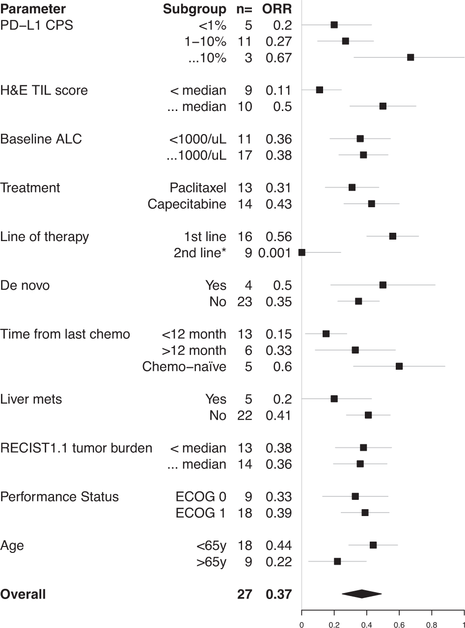 Fig. 4: Associations of response with clinical parameters.