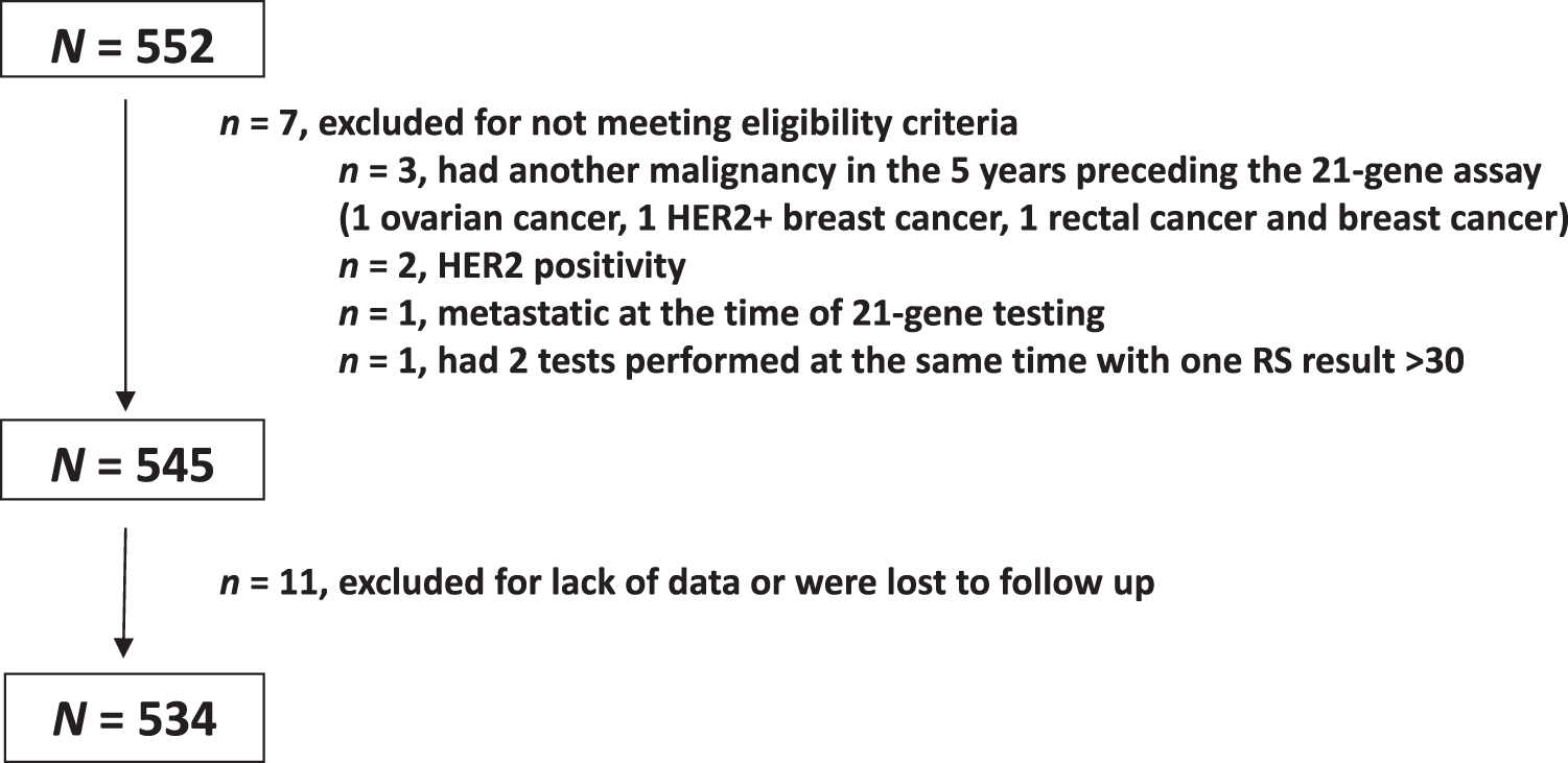 Fig. 1: Patient disposition.