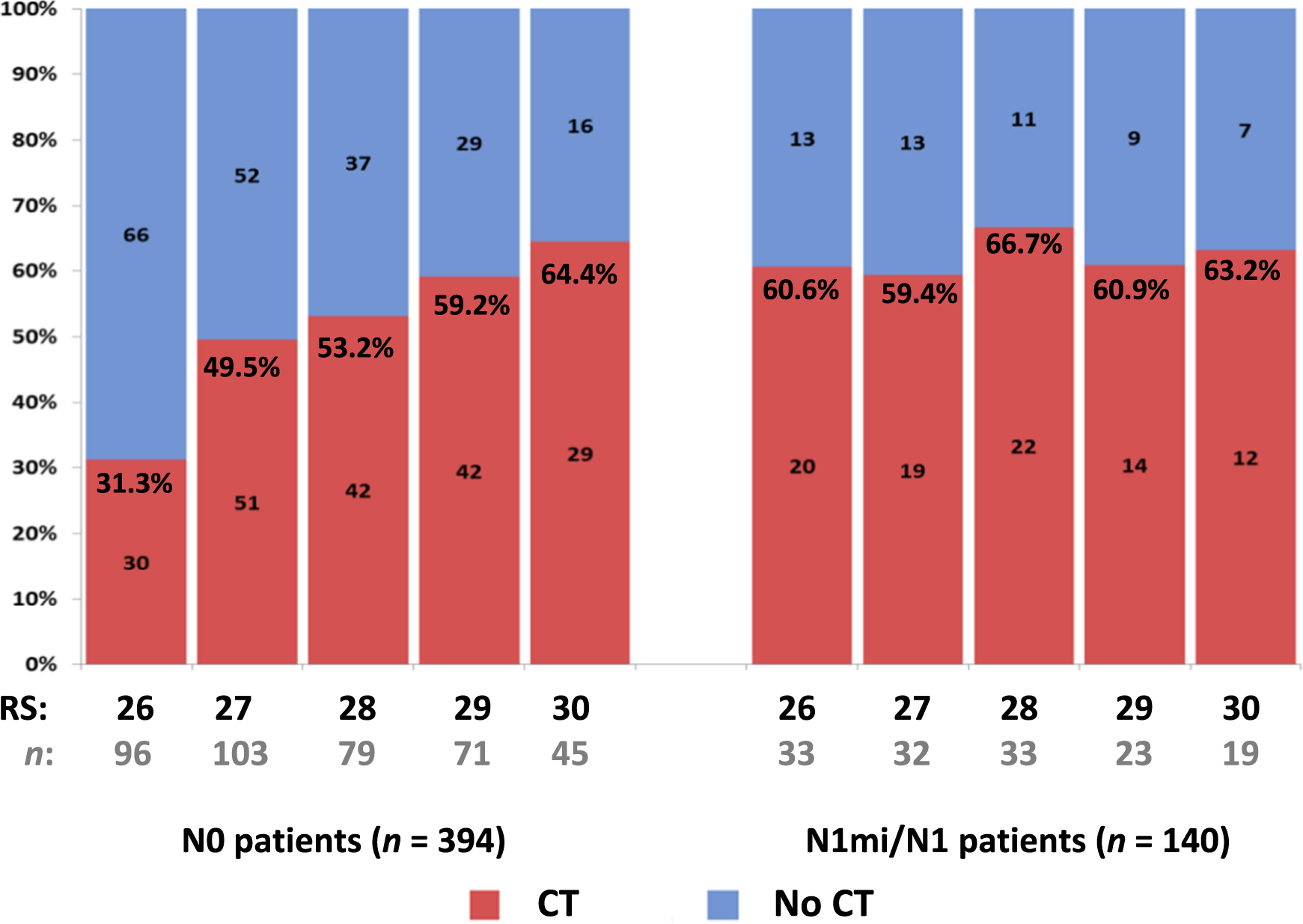 Fig. 3: Proportion of patients undergoing CT use by RS result for N0 and N1mi/N1 patients.
