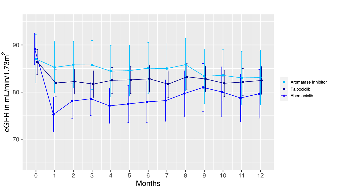 Fig. 1: Mean monthly eGFR for the first year of treatment in patients receiving CDK4/6 inhibitors vs. aromatase inhibitors alone.