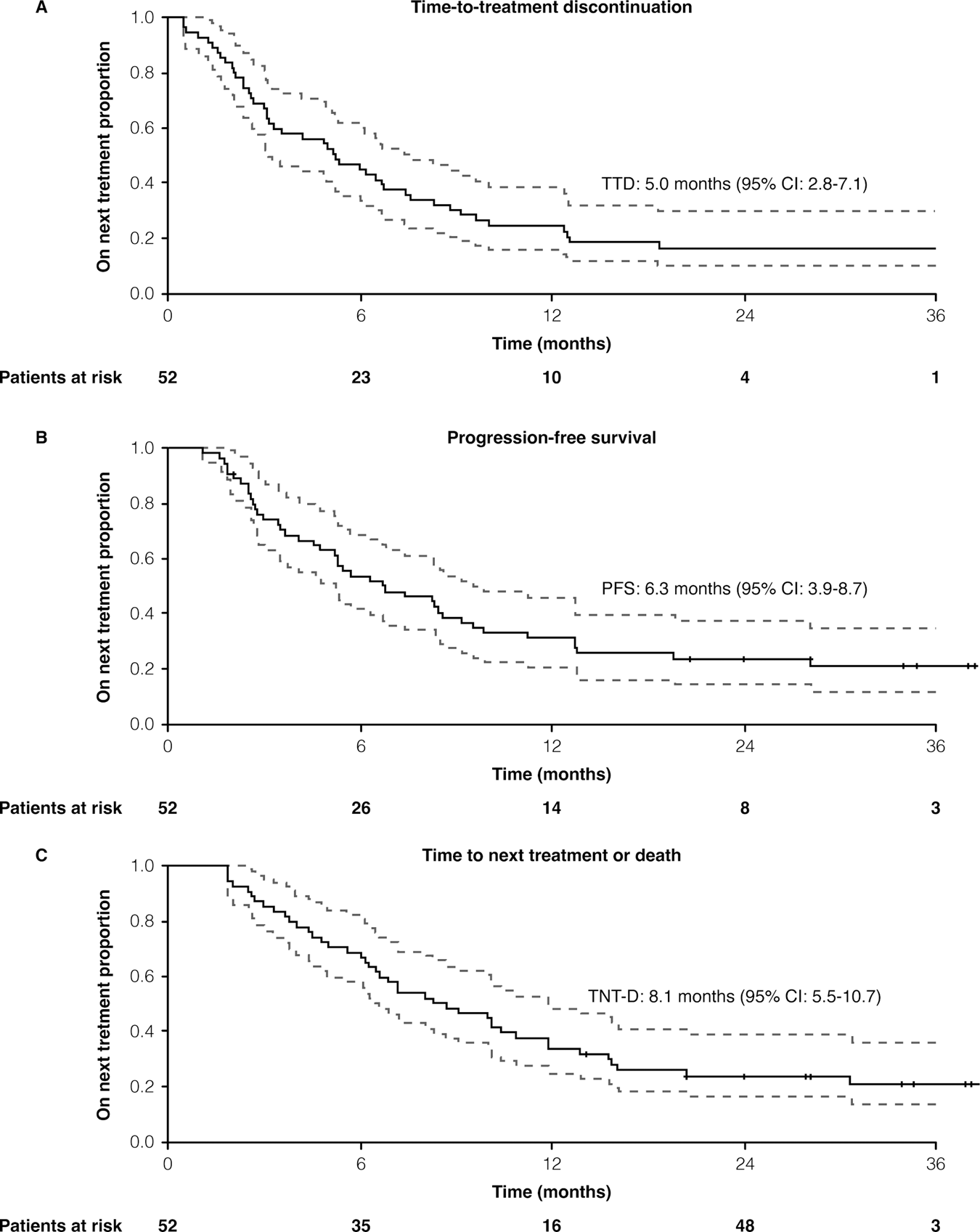 Fig. 1: Overall survival of study population.