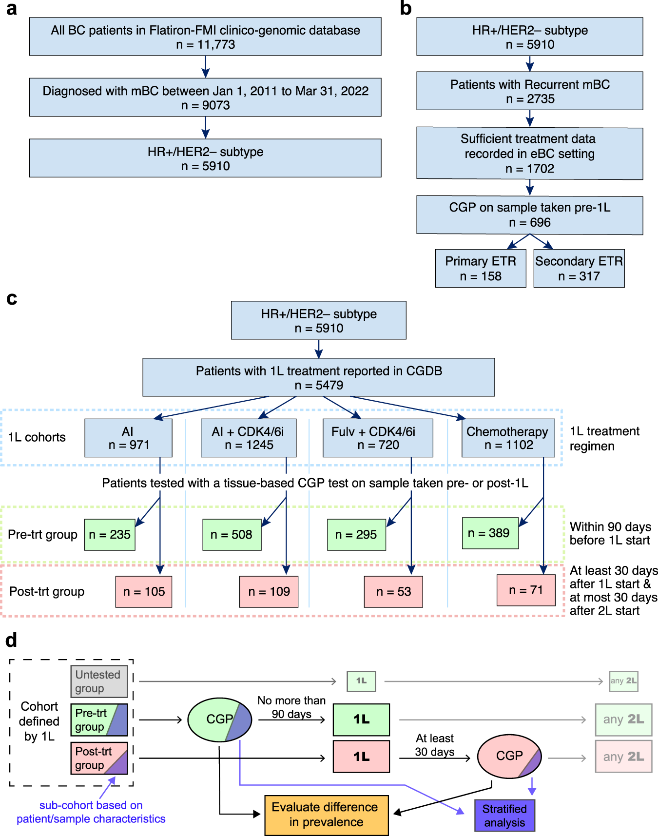 Fig. 1: Cohort selection and study design.