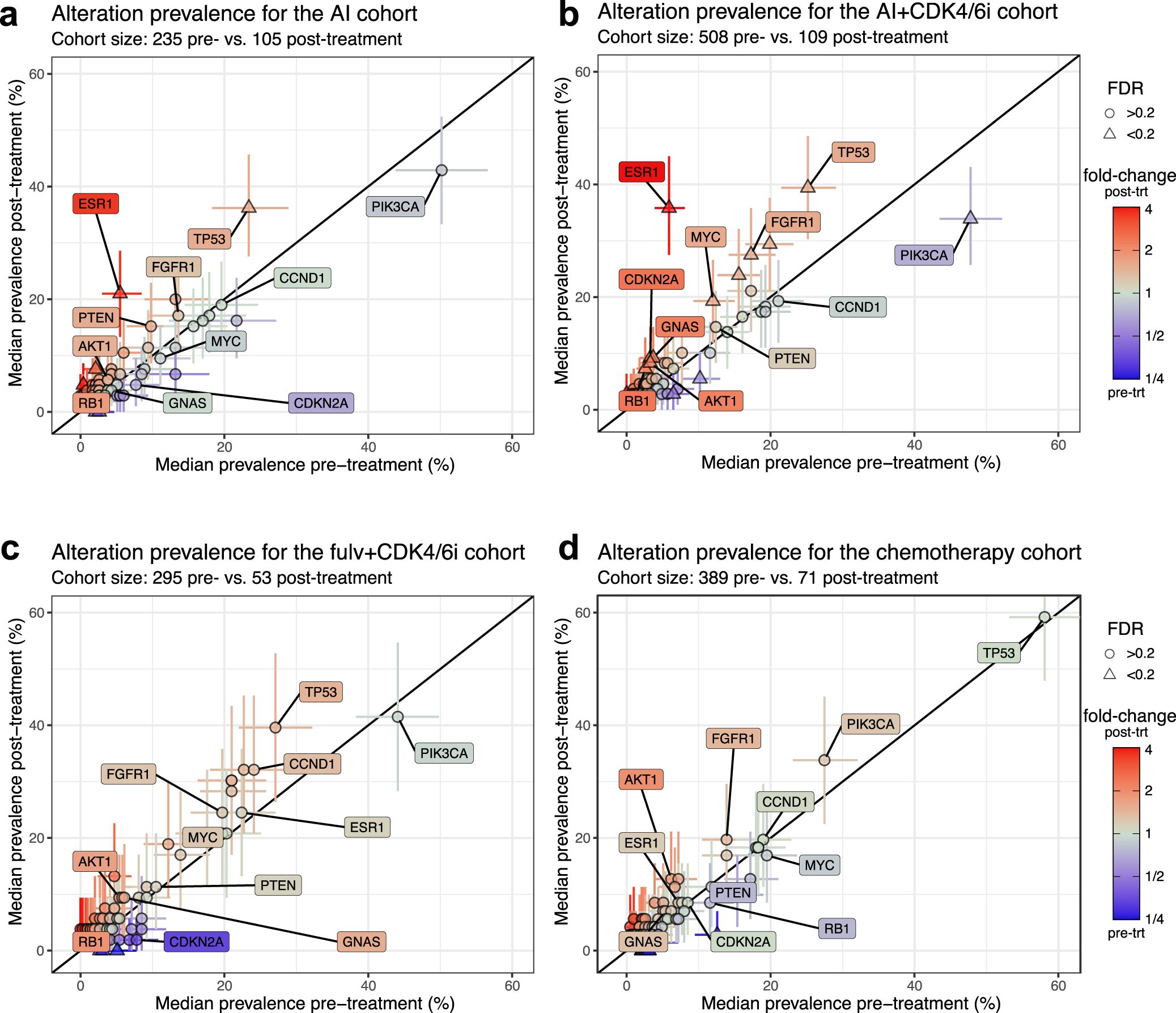 Fig. 3: Prevalence of genomic alterations in tumors prior and after 1L treatment in the advanced setting.