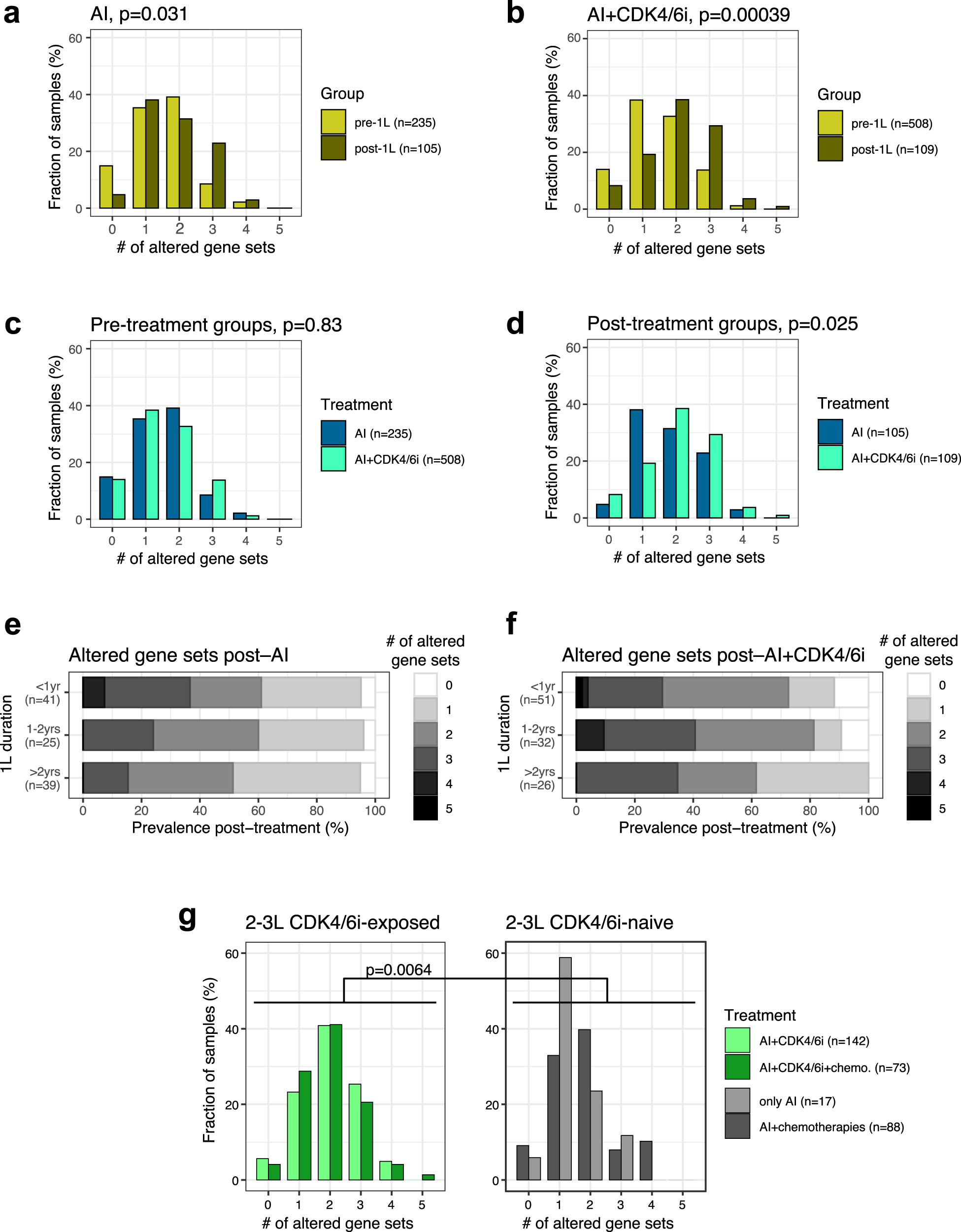 Fig. 4: Prevalence of pathway-level alterations is increased in tumors exposed to CDK4/6i.