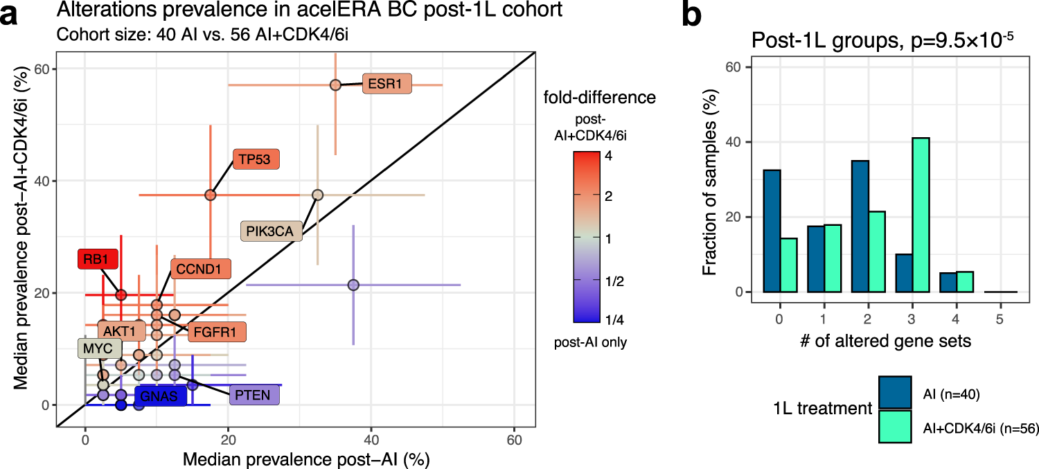 Fig. 5: Prevalence of genomic alterations is higher for tumors from post-1L patients exposed to CDK4/6i in the acelERA trial.
