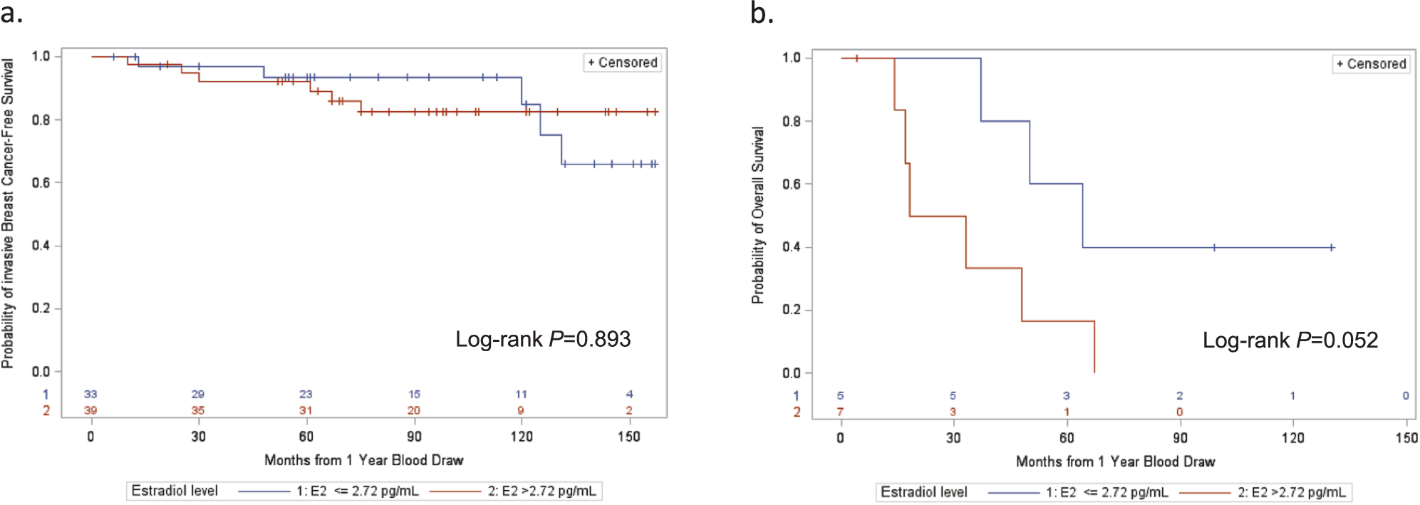 Fig. 3: Kaplan-Meier curves for survival outcomes according to occurrence of estradiol level > 2.72 pg/mL at 1 year.