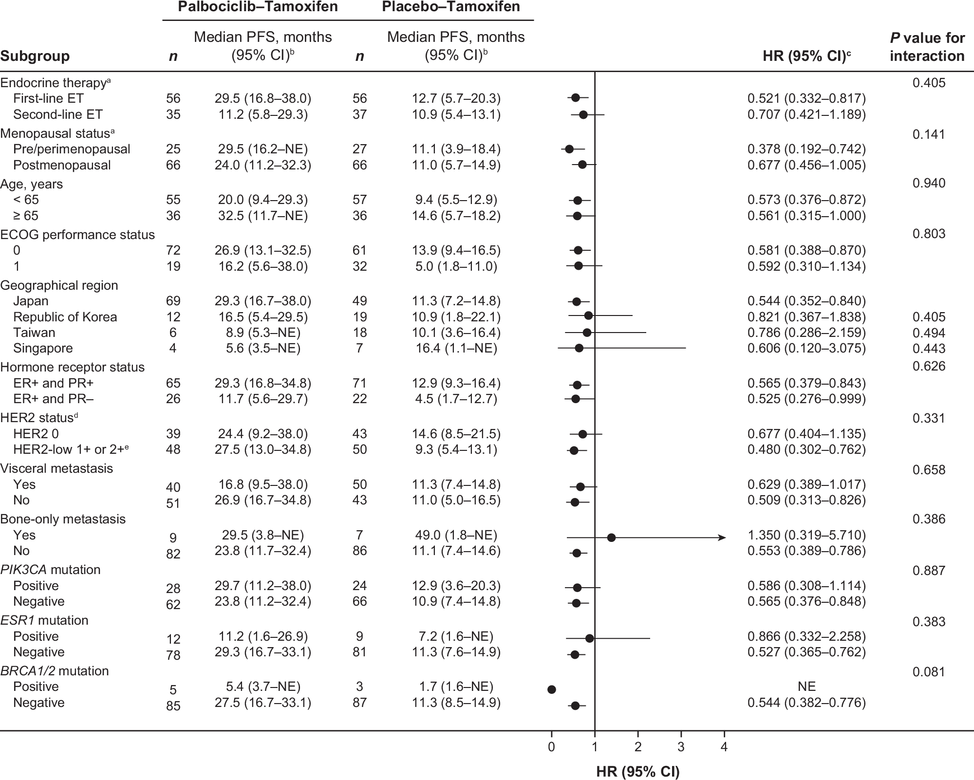 Fig. 3: Progression-free survival based on investigator assessment for all subgroups.