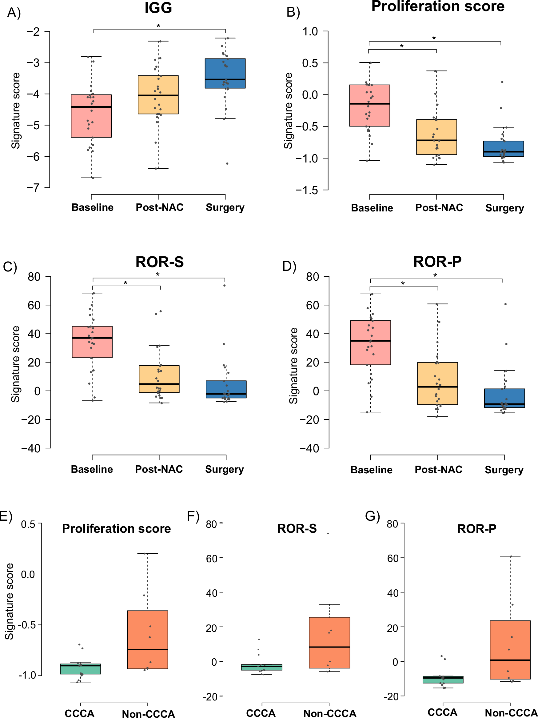Fig. 2: Changes in selected immune gene expression-based signatures.