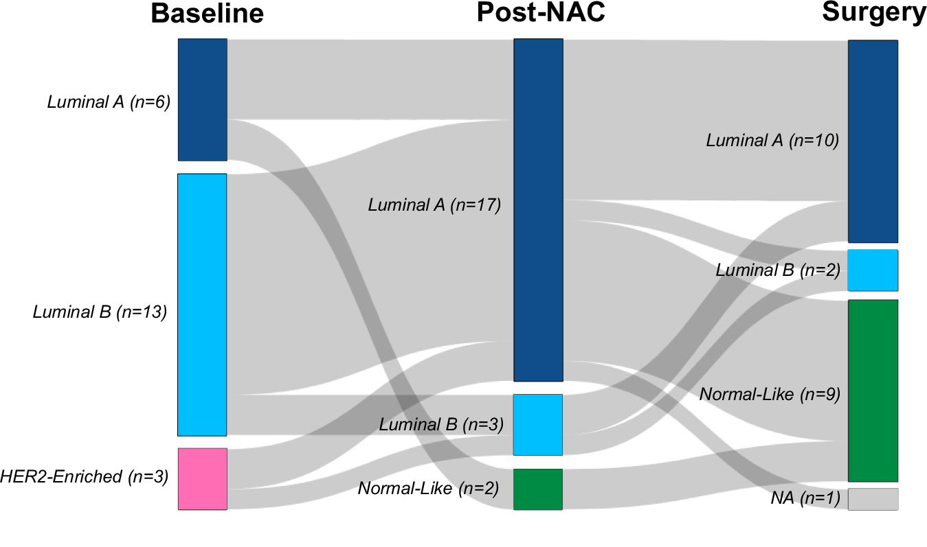 Fig. 4: PAM50 switching from baseline to surgery.