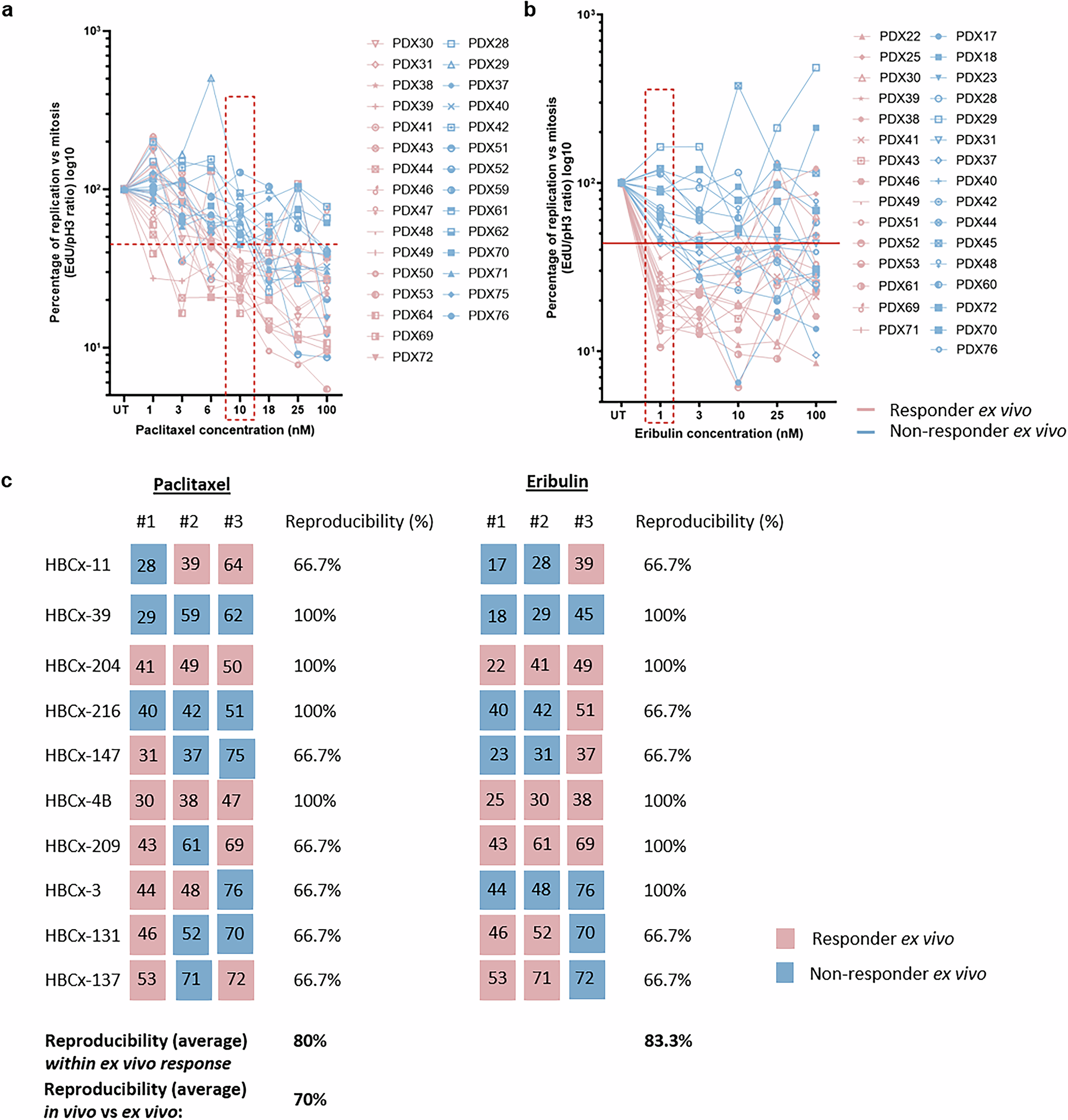 Fig. 5: Reproducibility of the REMIT assay for paclitaxel and eribulin sensitivity assessment.