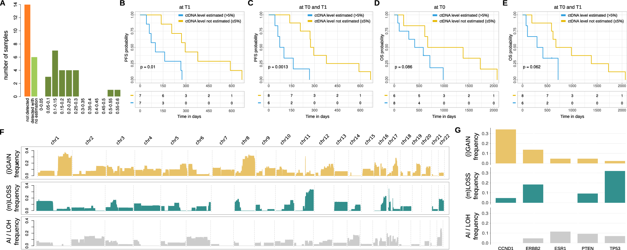 Fig. 3: Profiling of the clinical cohort.