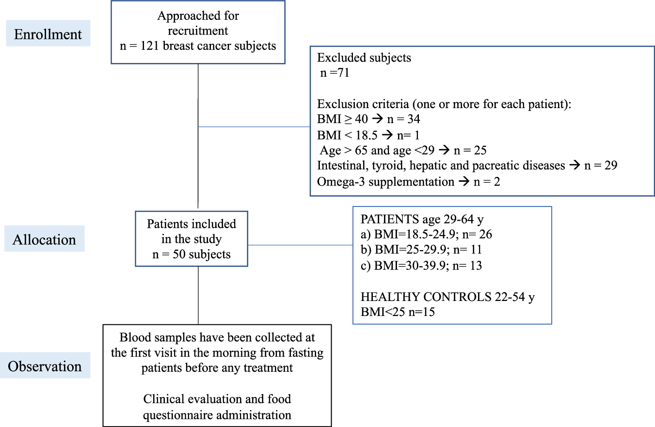 Fig. 1: Consort diagram of the study.