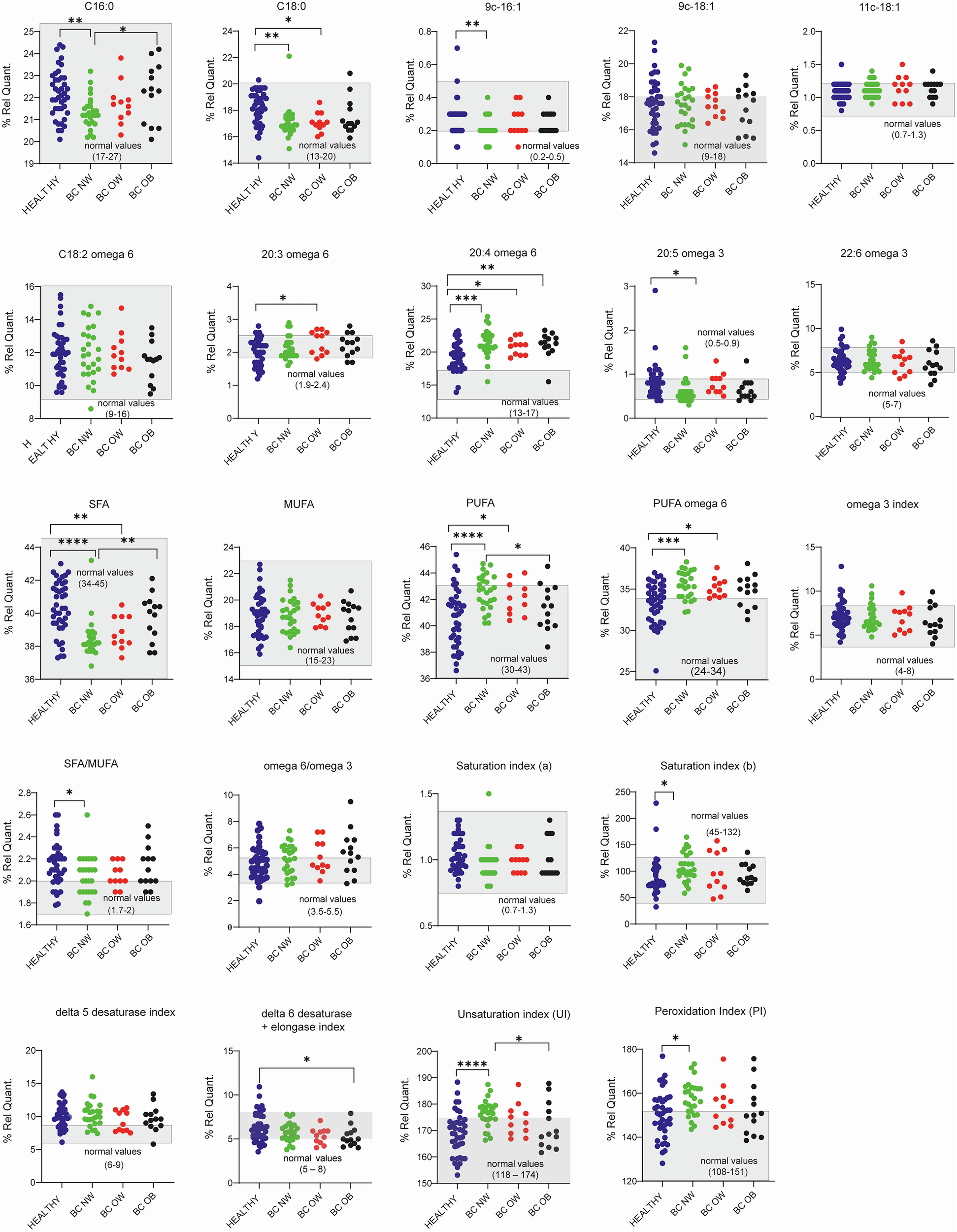 Fig. 2: Scattered dot plots of the red blood cell (RBC) membrane fatty acid data and indexes obtained from the subjects of the study.