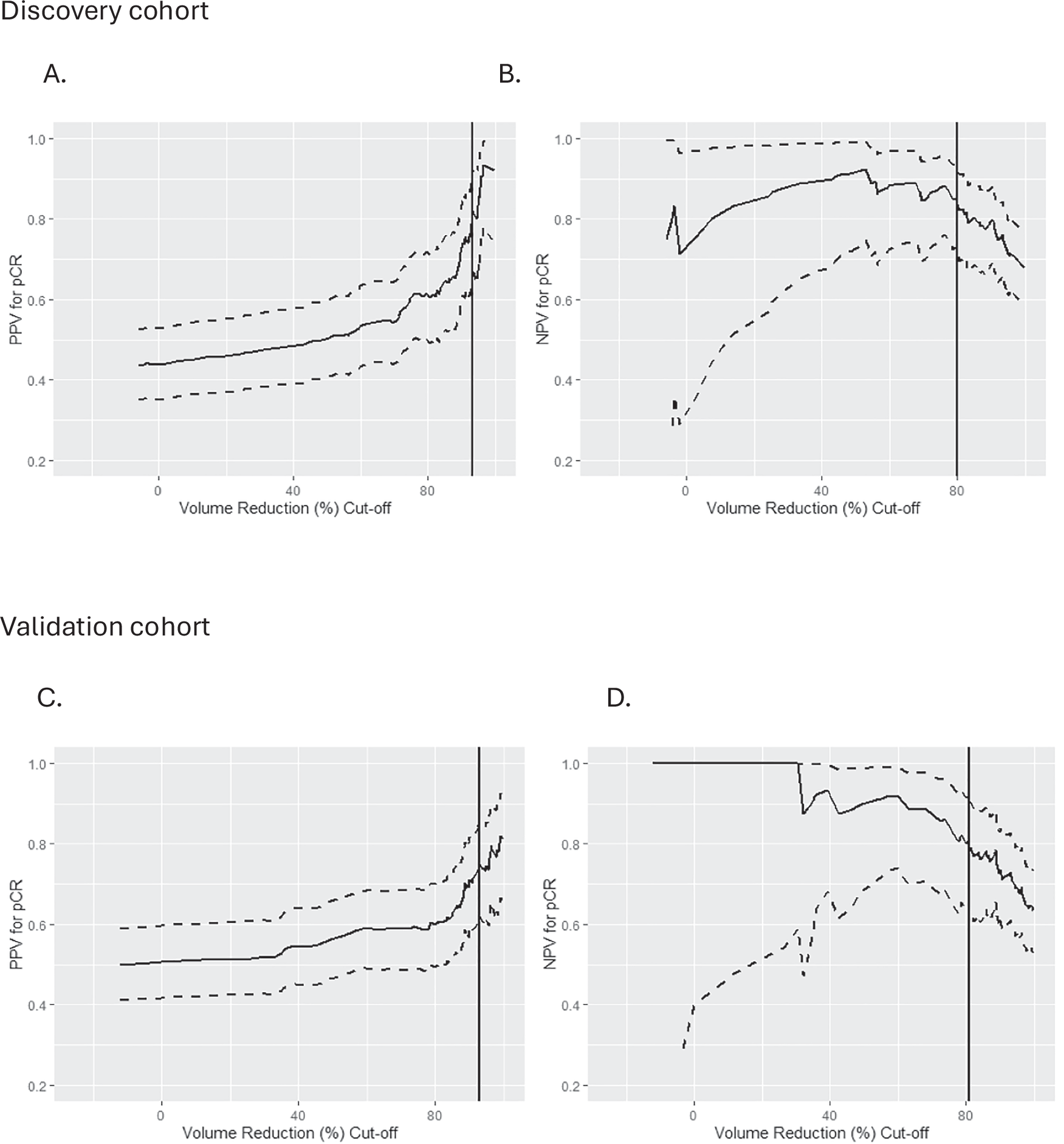 Fig. 5: PPV and NPV for probability of pCR by the percent tumor volume reduction after four cycles of NAST in the discovery cohort (A, B) and the validation cohort (C, D).
