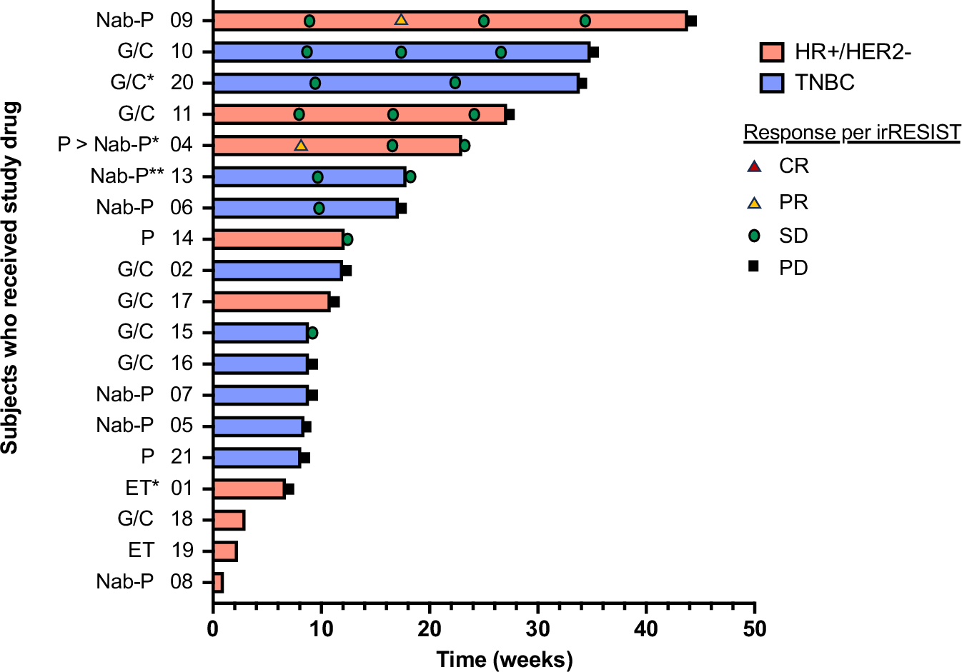 Phase Ib study of intratumoral talimogene laherparepvec (T-VEC) in  combination with chemotherapy or endocrine therapy in patients with  advanced HER2-negative breast cancer | npj Breast Cancer