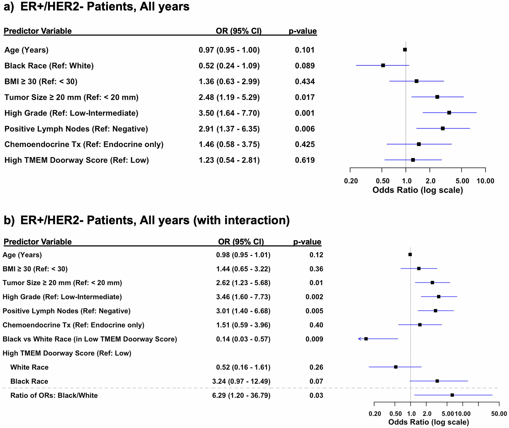 Fig. 4: Multivariable analysis of risk factors for distant recurrence, adjusting for clinicopathologic variables.