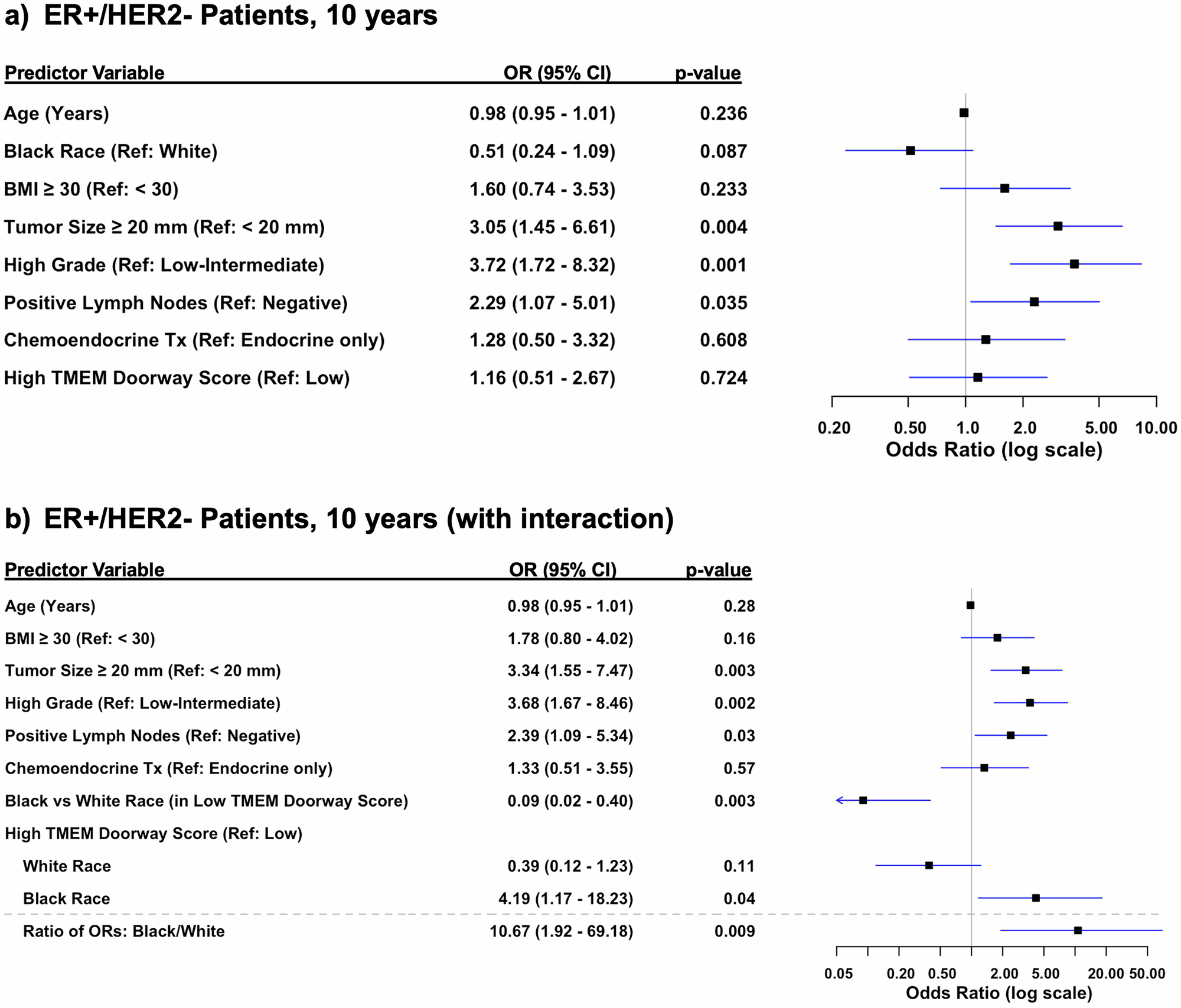 Fig. 6: Multivariable analysis of risk factors for distant recurrence, adjusting for clinicopathologic variables in the first ten years.