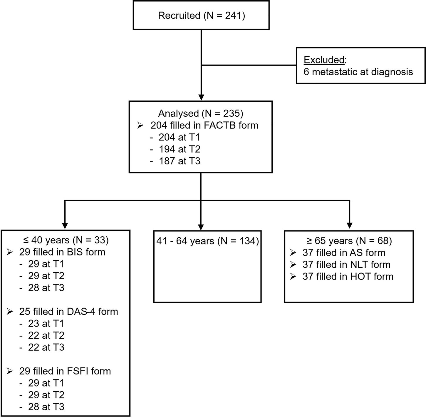Fig. 2: Diagram of patient flow through study.
