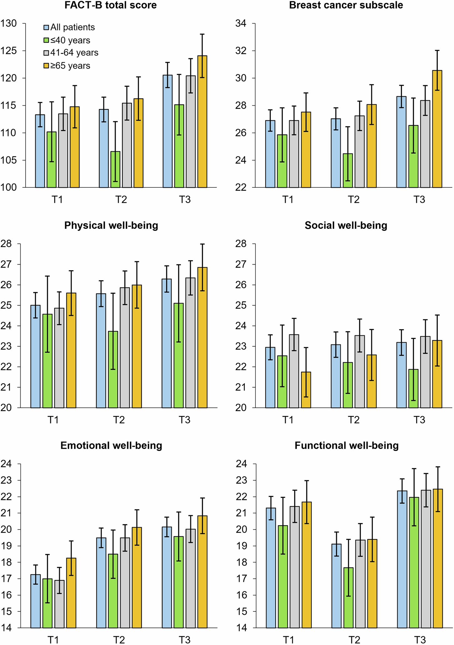 Fig. 3: Estimated mean FACT-B total and subscale scores among all patients by age groups. Error bars indicate 95% confidence interval of the mean score at each assessment timepoint.