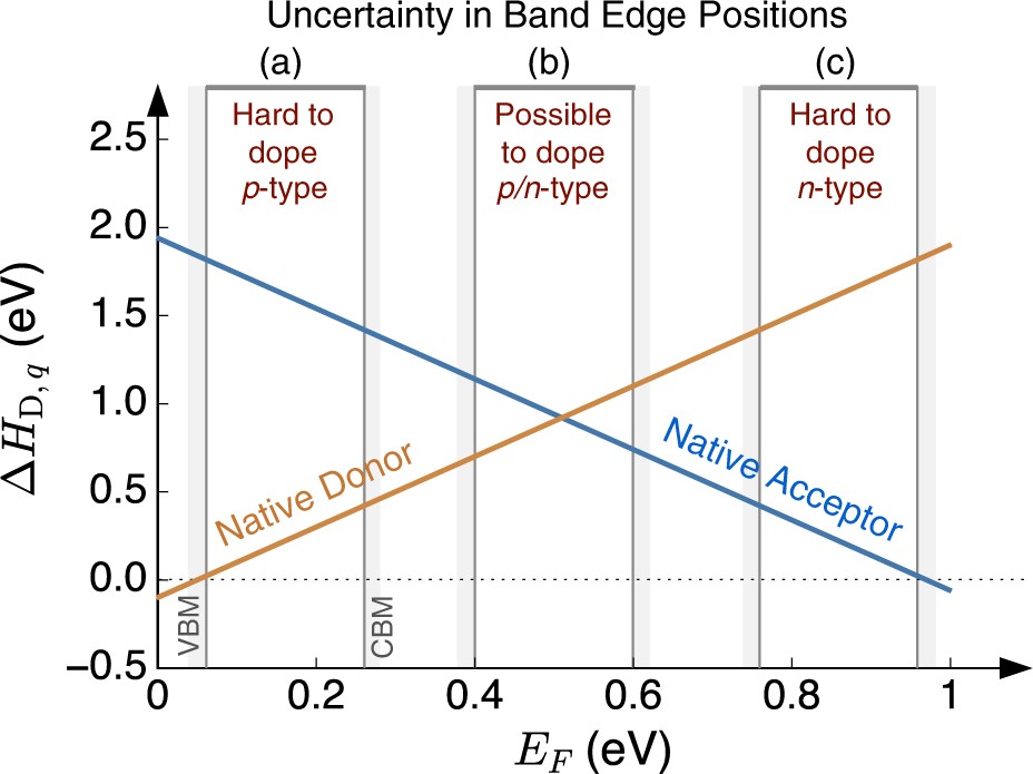 First Principles Calculation Of Intrinsic Defect Chemistry And