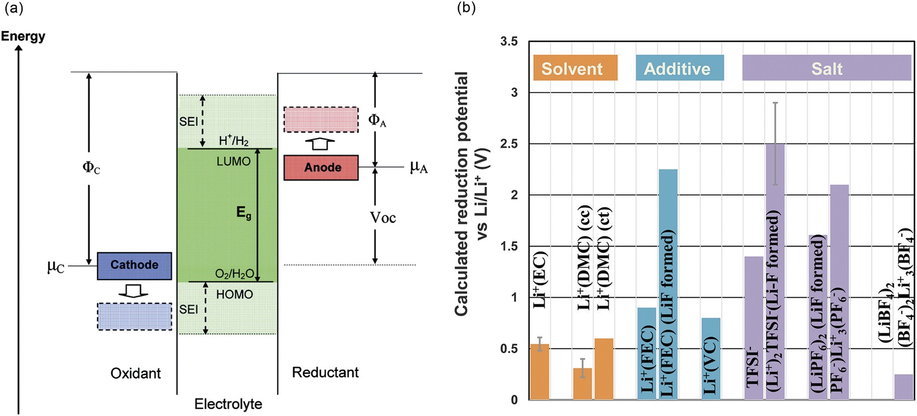 Badsei Bf - Review on modeling of the anode solid electrolyte interphase (SEI) for  lithium-ion batteries | npj Computational Materials