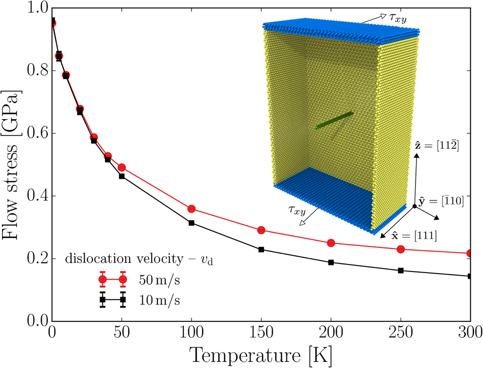 Quantum Effects On Dislocation Motion From Ring Polymer - 