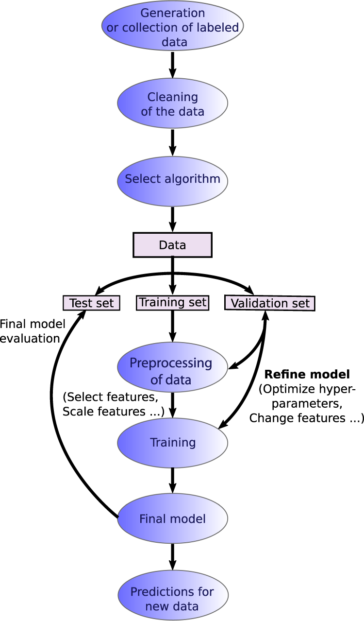 Machine Learning Algorithms Chart