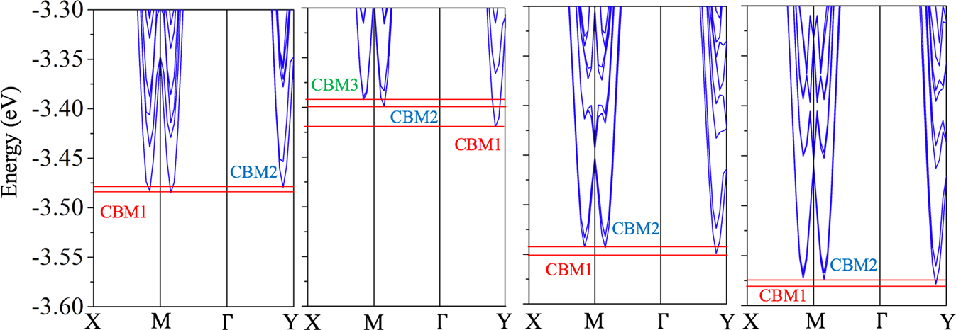 Fig. 5: Band structures of 2D SnSe with 91.48° GB in short energy range.