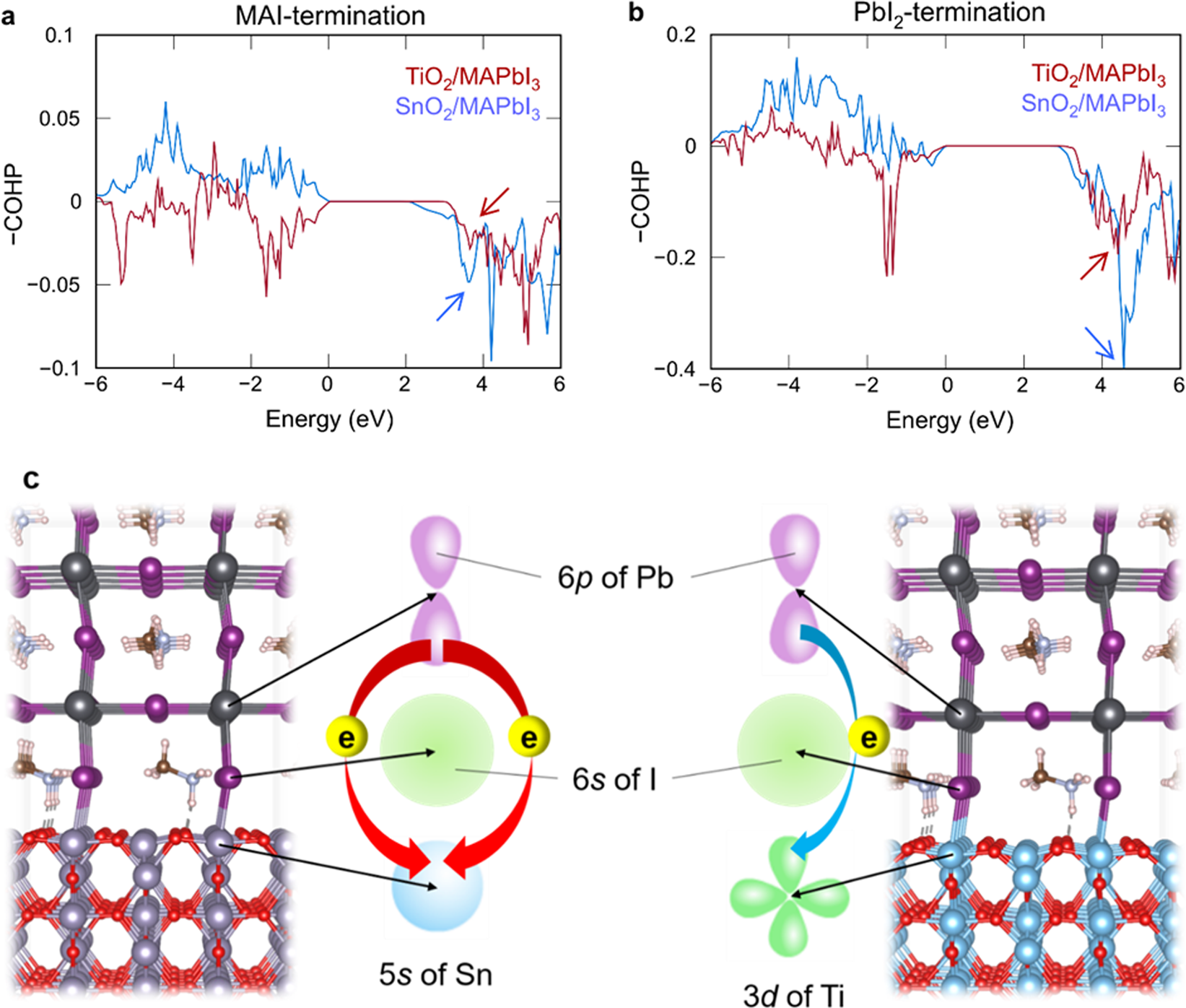 Fig. 3: Averaged crystal orbital Hamiltonian population analysis of interfacial atomic pairs of TiO2/MAPbI3 (red) and SnO2/MAPbI3 (blue).