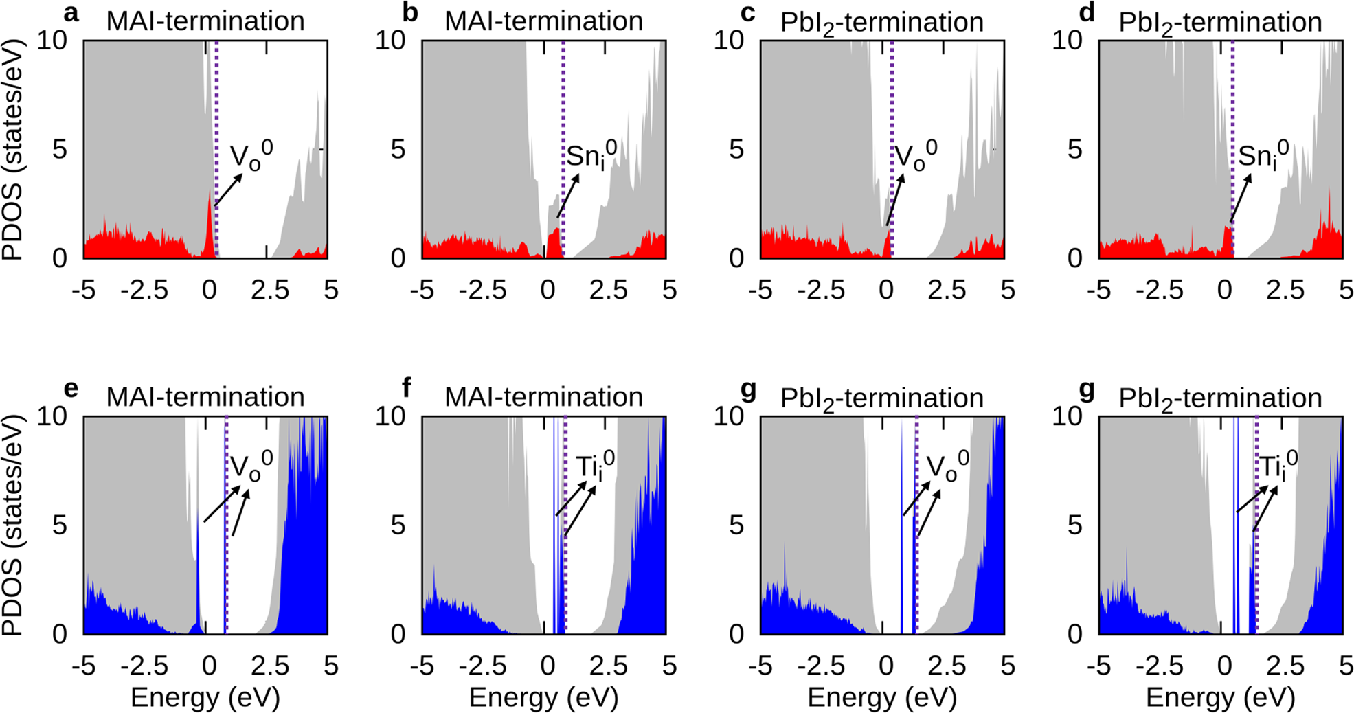 Fig. 4: Partial density of states (PDOS) of SnO2/MAPbI3 and TiO2/MAPbI3 interfaces with defects at the PBE0-SOC-TS level.