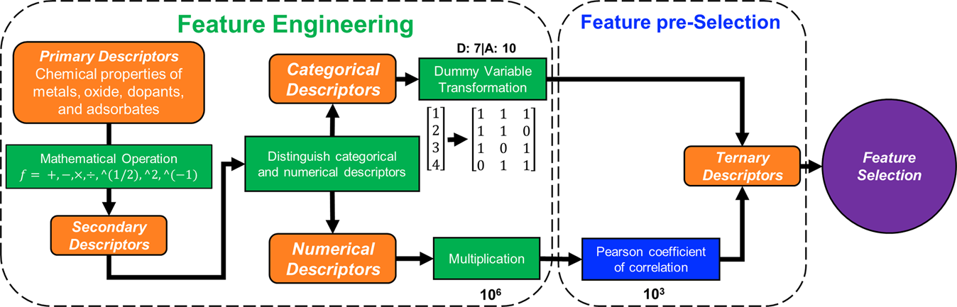 Fig. 9: Feature engineering and feature preselection procedures.