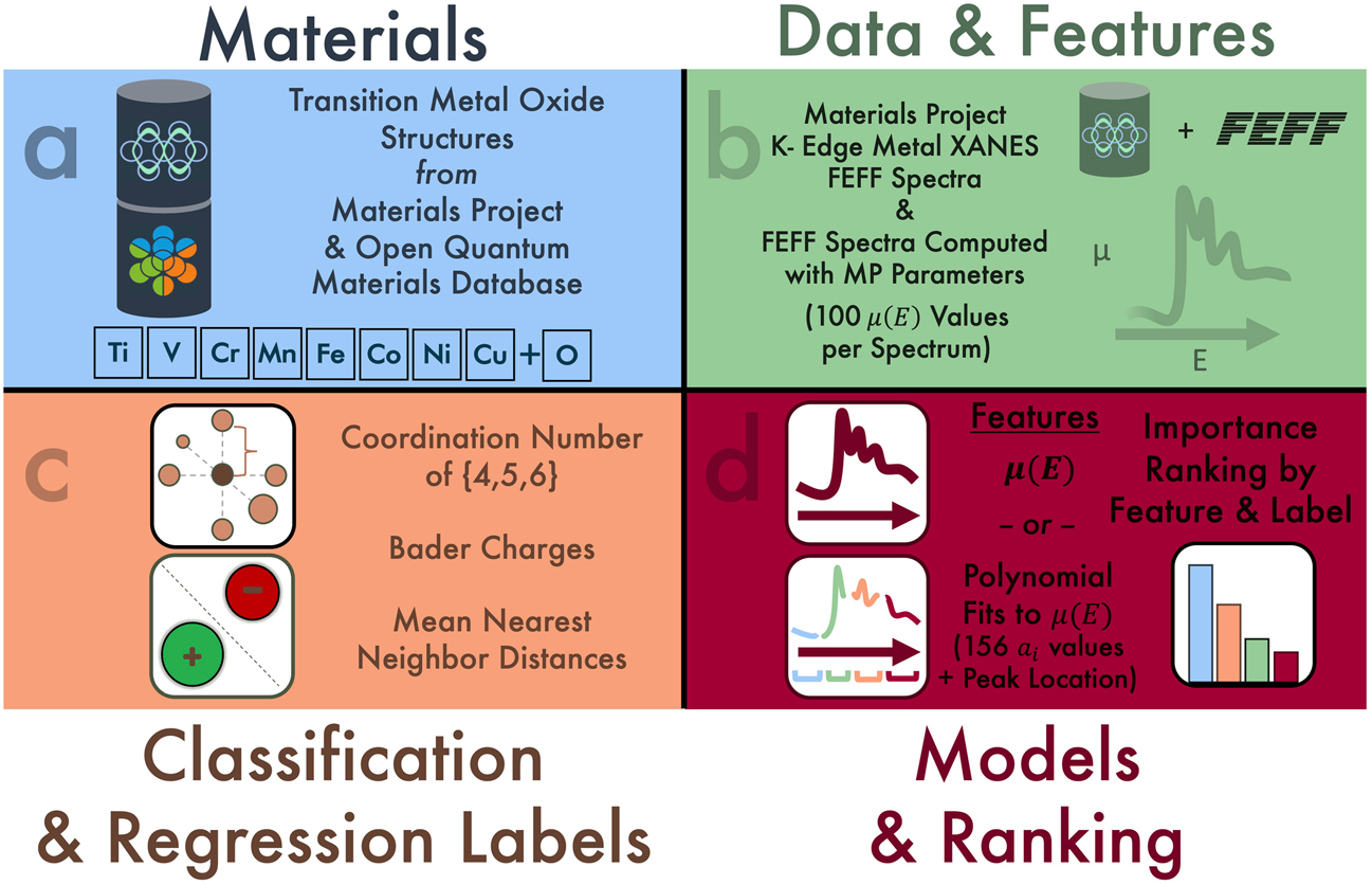 Random Forest Machine Learning Models For Interpretable X Ray Absorption Near Edge Structure Spectrum Property Relationships Npj Computational Materials