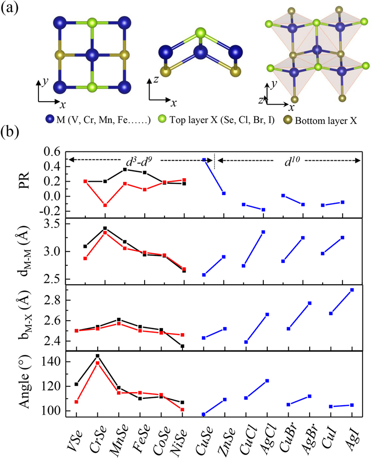 Fig. 2: Structure and Poisson’s ratio.
