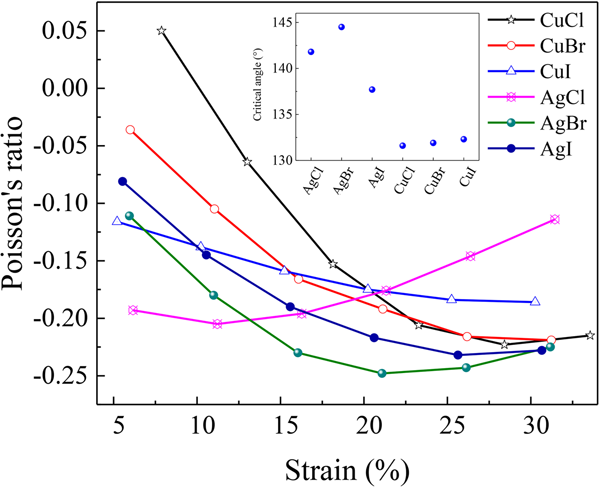 Fig. 4: Poisson’s ratio of metal halides under large tensile uniaxial strain along x-direction.