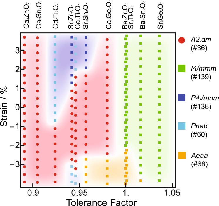Fig. 5: Phase diagram of HIF A3B2O7 compounds under biaxial strain.