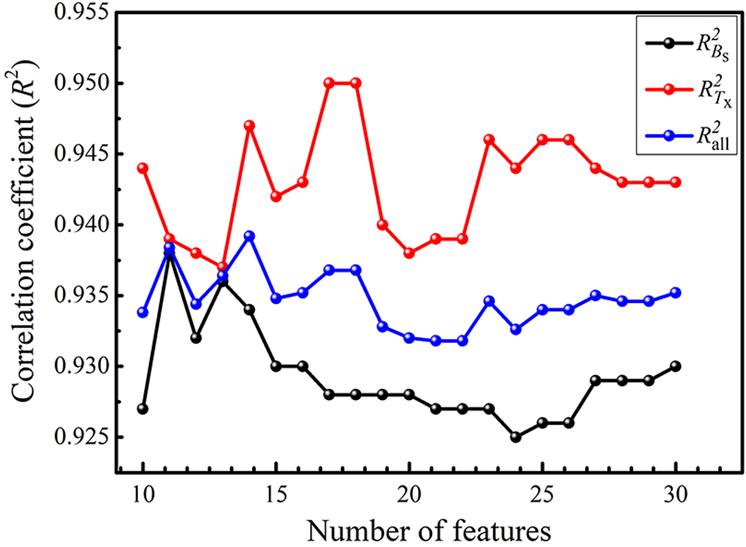 Fig. 3: Correlation coefficient (R2) of the maximum saturation flux density (Bs) and crystallization temperature (Tx) as a function of the number of features.