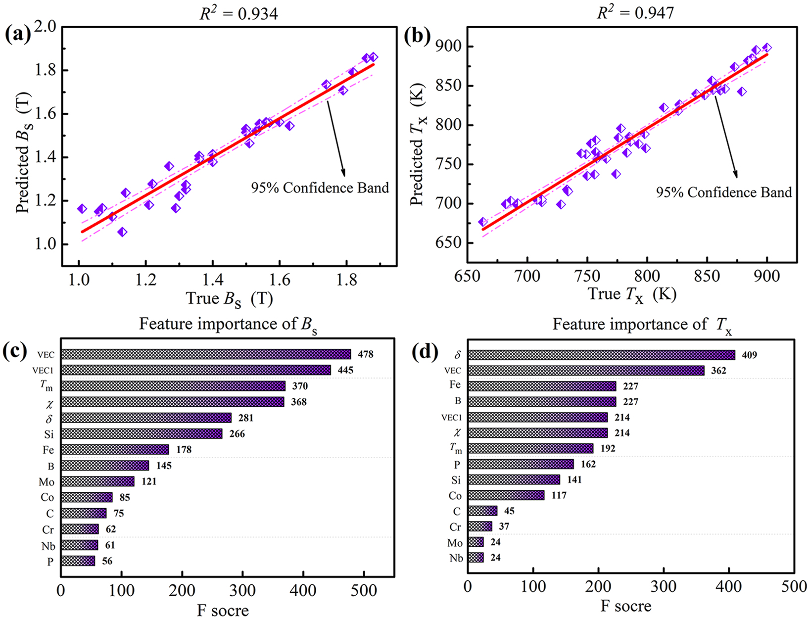 Fig. 4: ML performance for soft-magnetic Fe-based MG data by the XGBoost model.