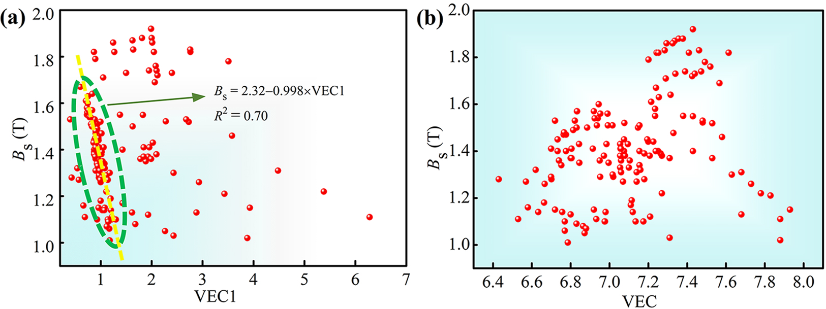 Fig. 5: Statistical analyses of experimental data for the saturation flux density.