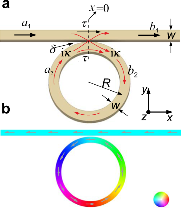 A nonlinear magnonic nano-ring resonator | npj Computational Materials
