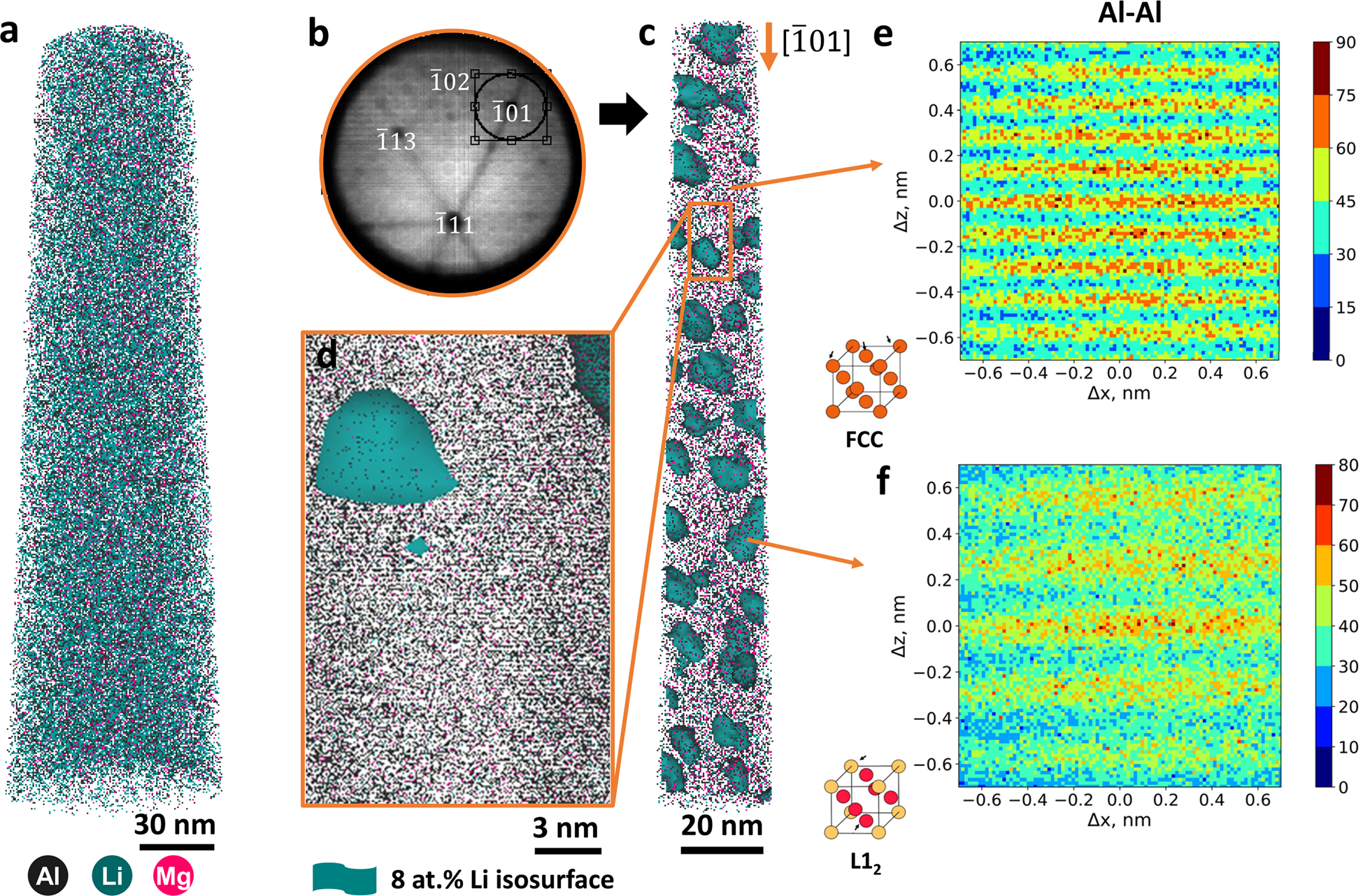 Convolutional Neural Network Assisted Recognition Of Nanoscale L12 Ordered Structures In Face Centred Cubic Alloys Npj Computational Materials