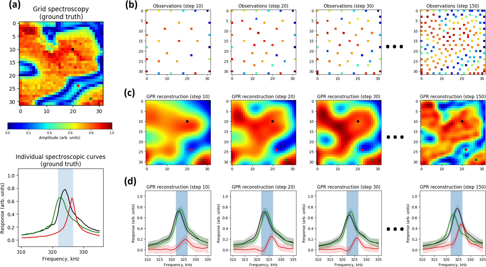 Fig. 6: Simulation of the GP-guided experimental measurements.