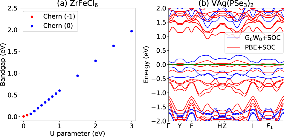 Fig. 6: Effect of beyond DFT methods on the electronic structure using DFT+U and G0W0 methods.