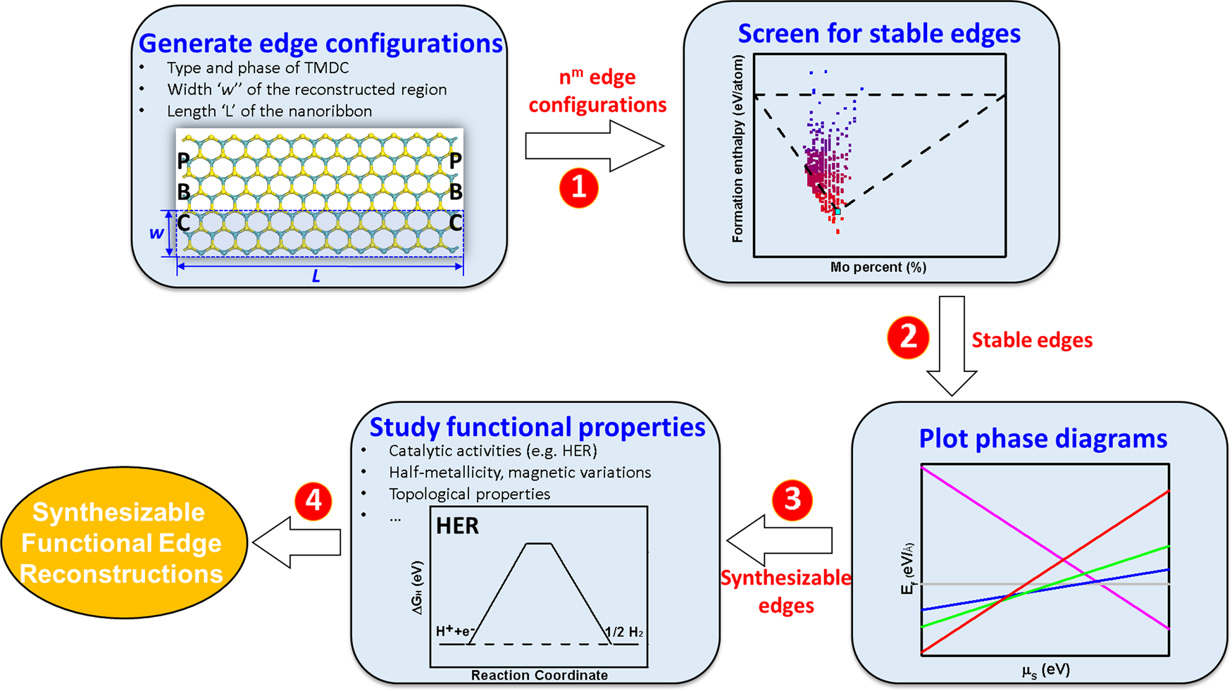 Predicting Synthesizable Multi Functional Edge Reconstructions In Two Dimensional Transition Metal Dichalcogenides Npj Computational Materials