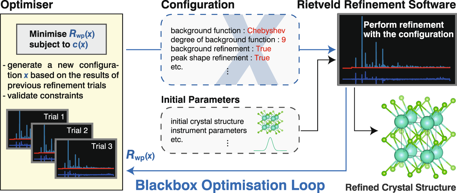 Automated crystal structure analysis based on blackbox optimisation | npj  Computational Materials