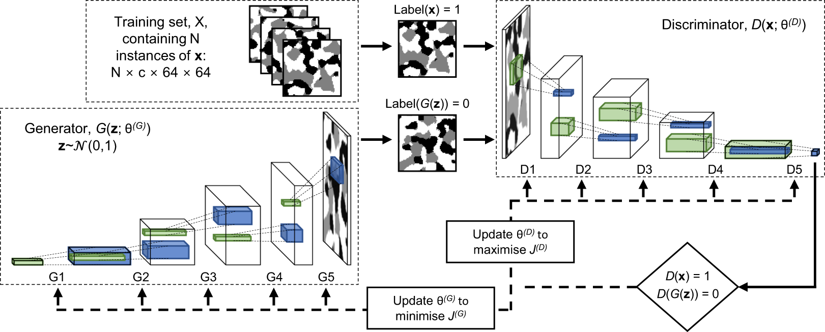 Pores for thought: generative adversarial networks for stochastic  reconstruction of 3D multi-phase electrode microstructures with periodic  boundaries | npj Computational Materials