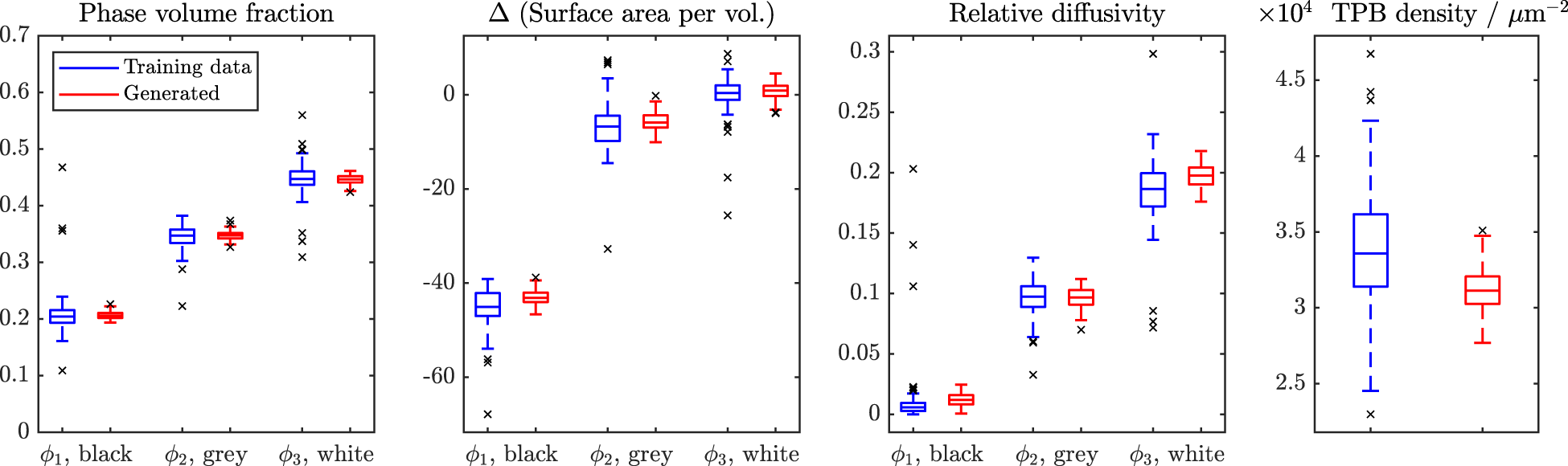 Fig. 6: Characterisation properties SOFC.