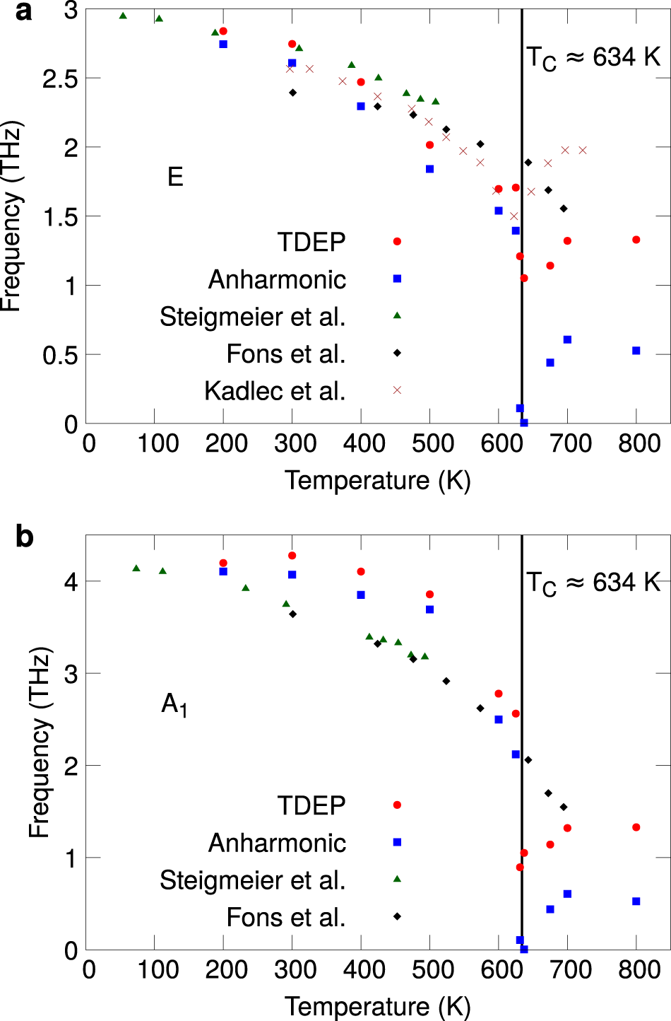 The Origin Of The Lattice Thermal Conductivity Enhancement At The Ferroelectric Phase Transition In Gete Npj Computational Materials